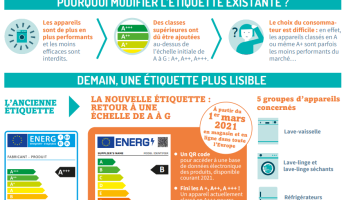 Nouvelle étiquette énergie : Ce qui va changer en 2021