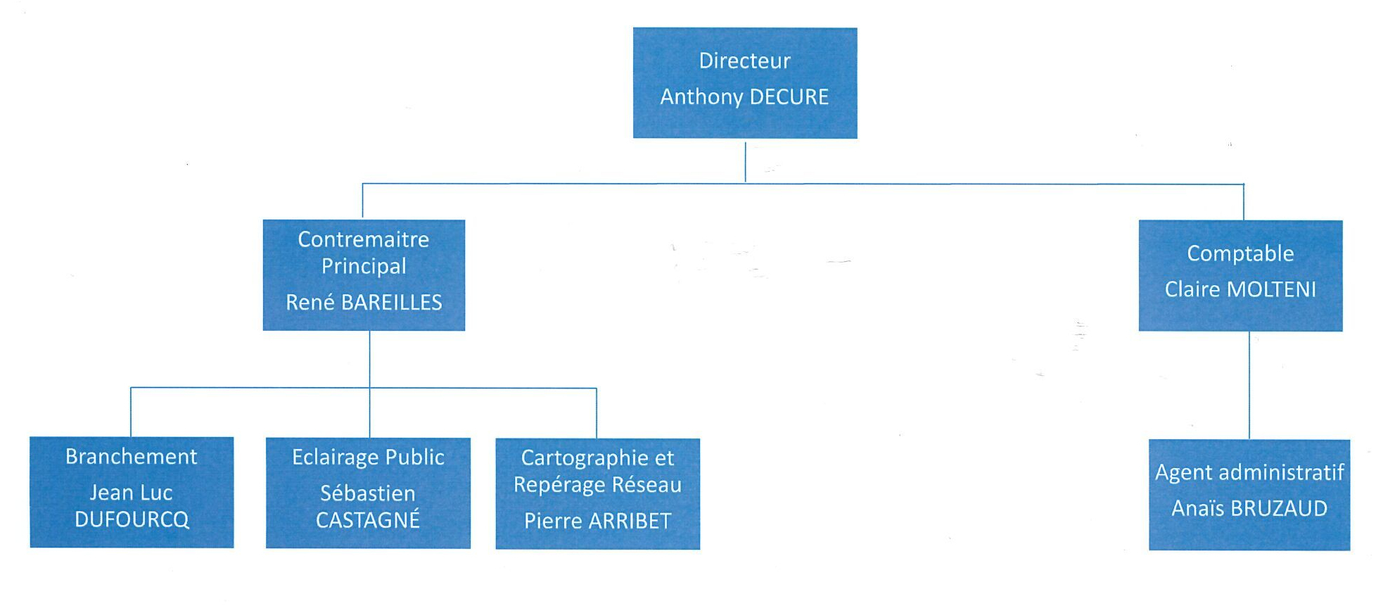 Organigramme2021